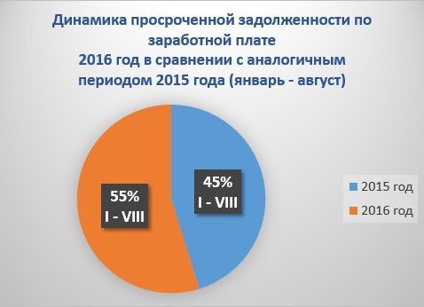 У предприятий Пермского края опять растет задолженность по зарплате