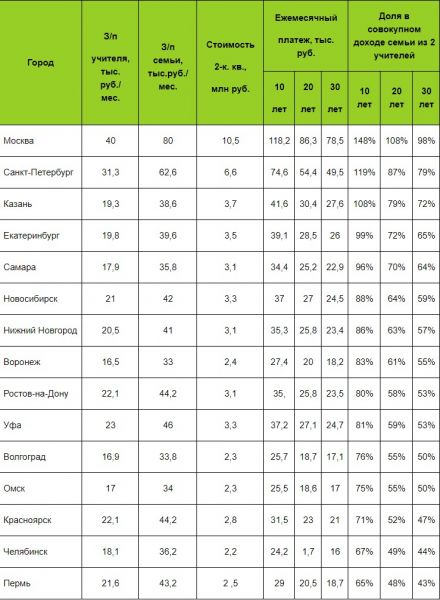Пермь — город с наиболее «доступной» ипотекой для учителей: отдавать надо «всего» 43% дохода 