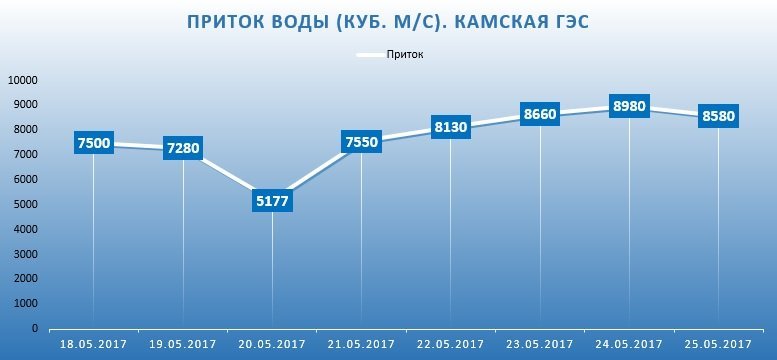 На Камской ГЭС проходит второй пик половодья