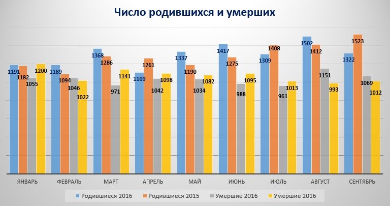 Пермь. Рост рождаемости сопровождается ростом младенческой смертности