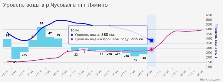 «Пермское половодье». Подтопленными остаются 6 населенных пунктов Прикамья