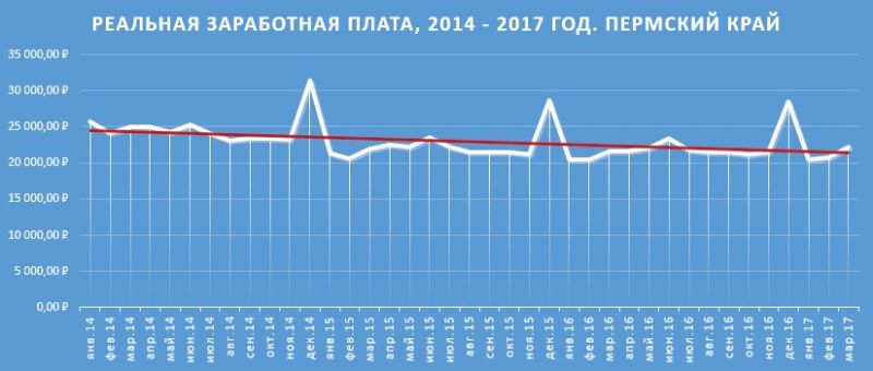 Реальная заработная плата в Прикамье. Линия тренда