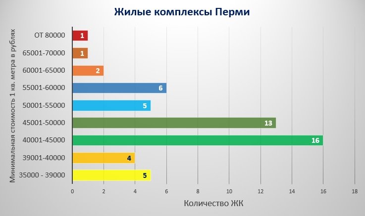 Новостройки Перми со сдачей в 2017 году