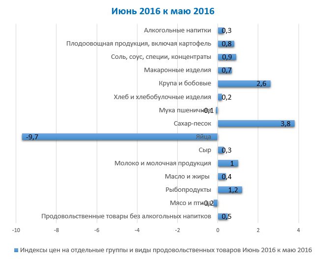 За июнь 2016 года цены на товары и услуги выросли на 0,5%