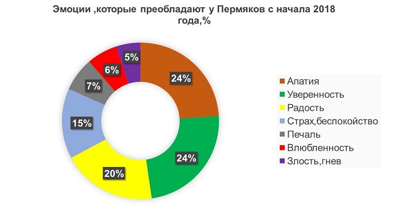 Жители Перми в сравнении с 2014 годом стали в три раза меньше радоваться и в полтора раза реже влюбляться