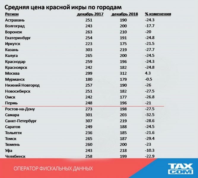 В декабре цена красной икры в Перми упала на 21%