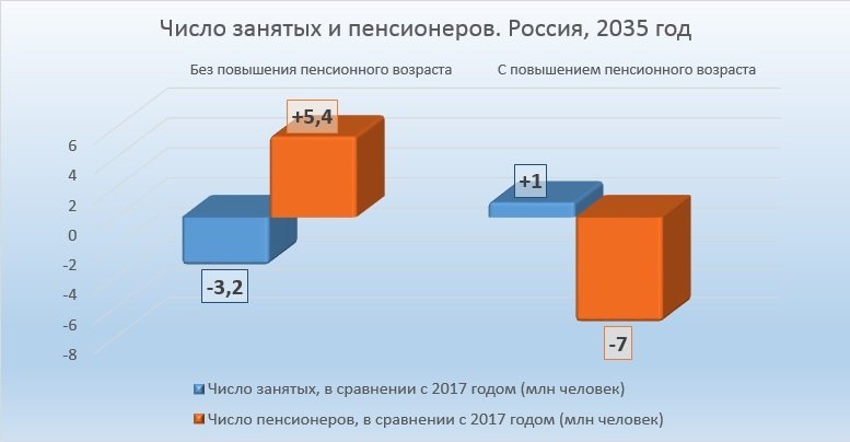 Минэкономразвития предлагает заморозить рост пенсий до 2035 года