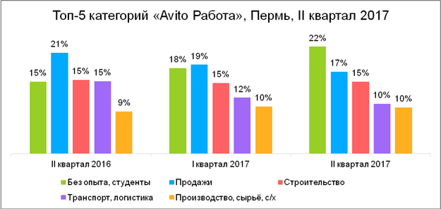 Пермь на 12 месте по размеру средней заработной платы среди городов-миллионников России