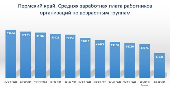 Женщинам в Прикамье зарплату платят на 30% меньше, чем мужчинам