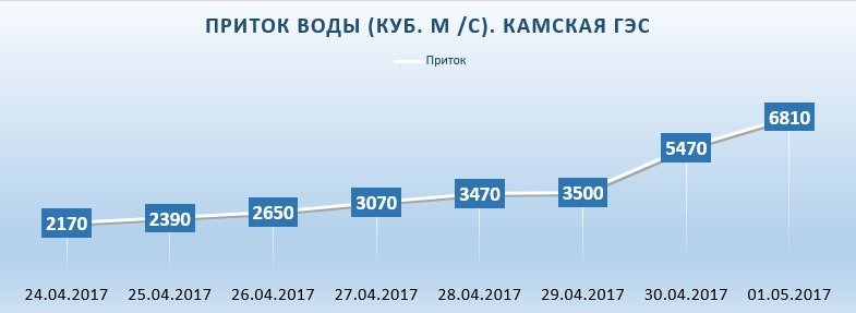Приток воды на Камской ГЭС достиг 6810 кубометров в секунду, МЧС рекомендует воздержаться от сплавов