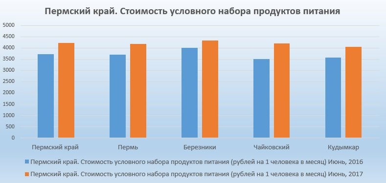 Стоимость продуктового набора в Прикамье за месяц выросла на 5,3%