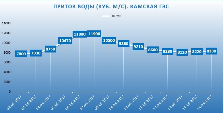 Уровень притока воды на Камской ГЭС снизился