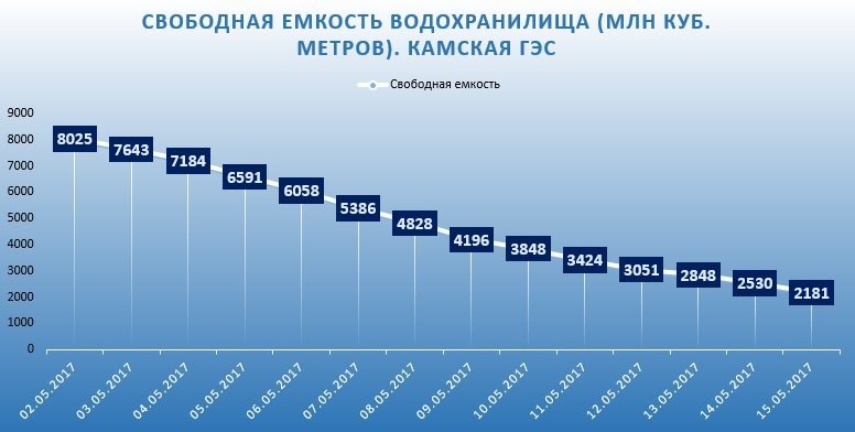 Уровень притока воды на Камской ГЭС снизился
