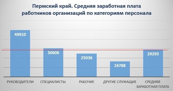 Женщинам в Прикамье зарплату платят на 30% меньше, чем мужчинам