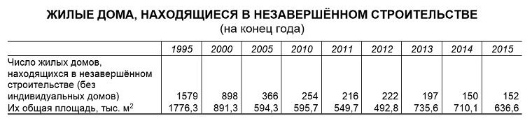 Пермский край. Итоги жилищного строительства за 2015 год