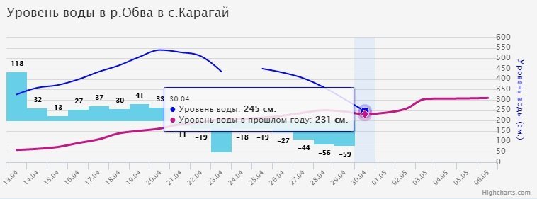 «Пермское половодье». Подтопленными остаются 6 населенных пунктов Прикамья