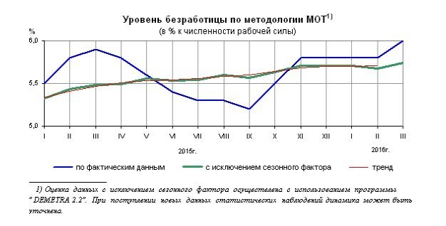 Росстат: Прикамье – лидер по уровню безработицы в ПФО
