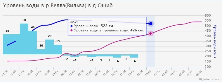 «Пермское половодье». Подтопленными остаются 6 населенных пунктов Прикамья