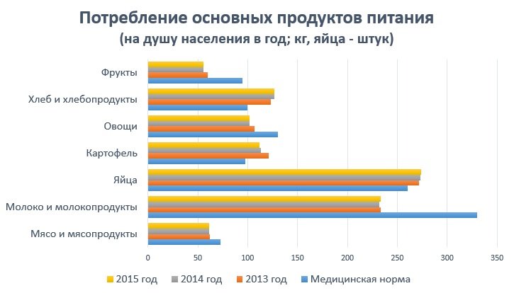 Жители Прикамья недоедают мяса, молока, овощей и фруктов