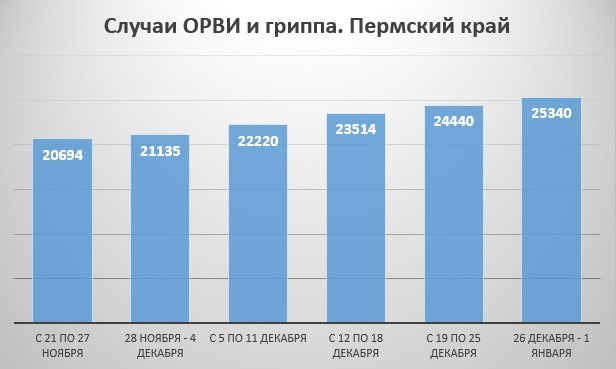 В Прикамье эпидпорог по гриппу и ОРВИ превышен на 20%