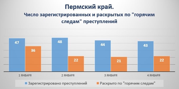 В Прикамье за четыре январских дня совершено 182 преступления 