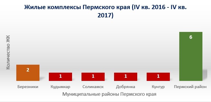 Новостройки Перми со сдачей в 2017 году