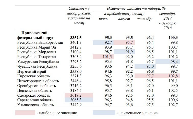 По стоимости минимального набора продуктов питания Пермский край один из самых дорогих в ПФО