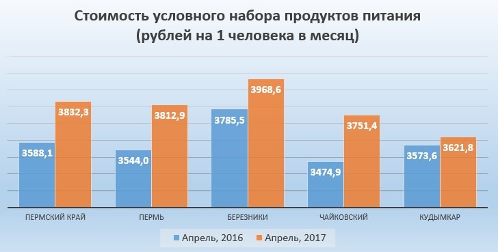 В Пермском крае стоимость минимального набора продуктов питания за месяц выросла на 4,4%