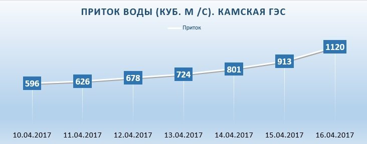 Камская ГЭС. Приток воды с 10 по 16 апреля вырос почти в 2 раза. Половодье началось
