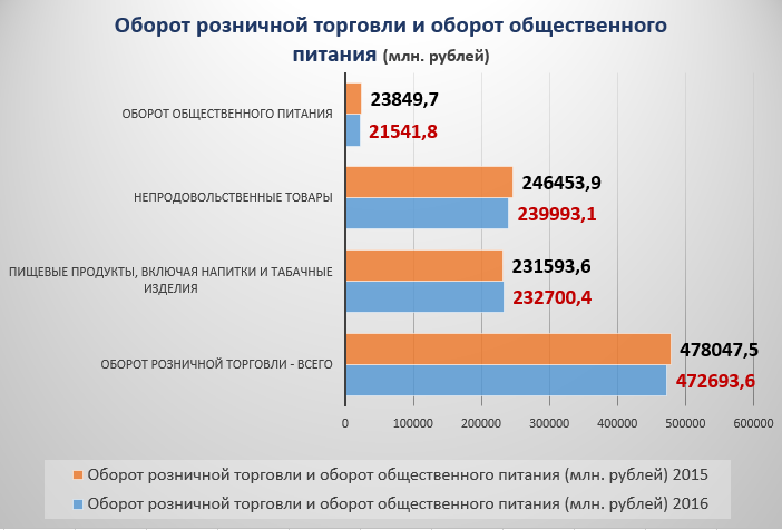 В 2016 году оборот розничной торговли в Прикамье снизился на 7,5%