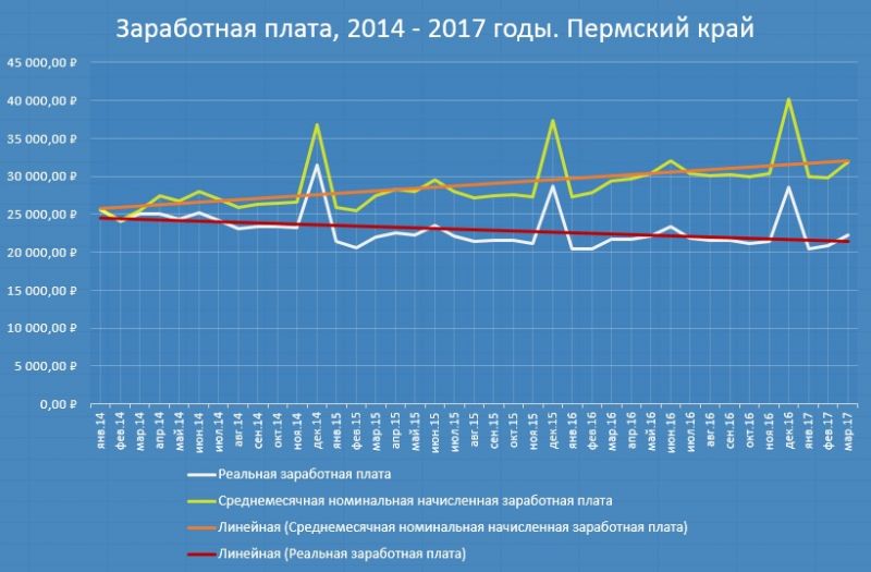 Реальная заработная плата в Прикамье. Линия тренда
