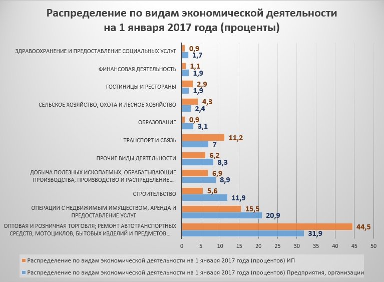 В Пермском крае меньше всего занимаются здравоохранением и предоставлением социальных услуг