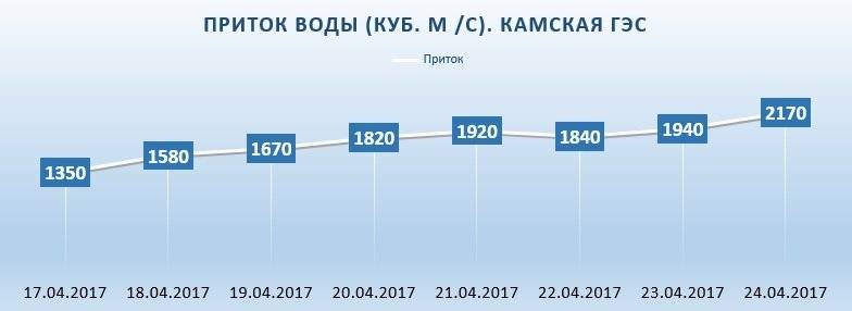 Приток воды на Камской ГЭС достиг 2170 кубометров в секунду
